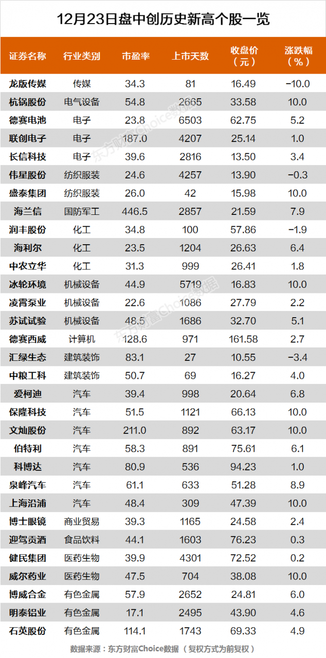 滬指震蕩上漲0.57% 德賽電池、匯綠生態等31股創歷史新高