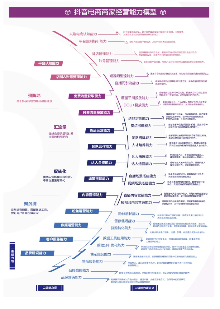 抖音電商商家能力項經營指南出爐！最全「實操手冊」一圖get