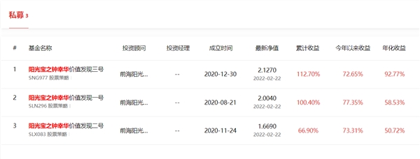 牛散鐘幸華旗下產品逆勢大漲！年內大賺超70%，吊打一眾公私募！