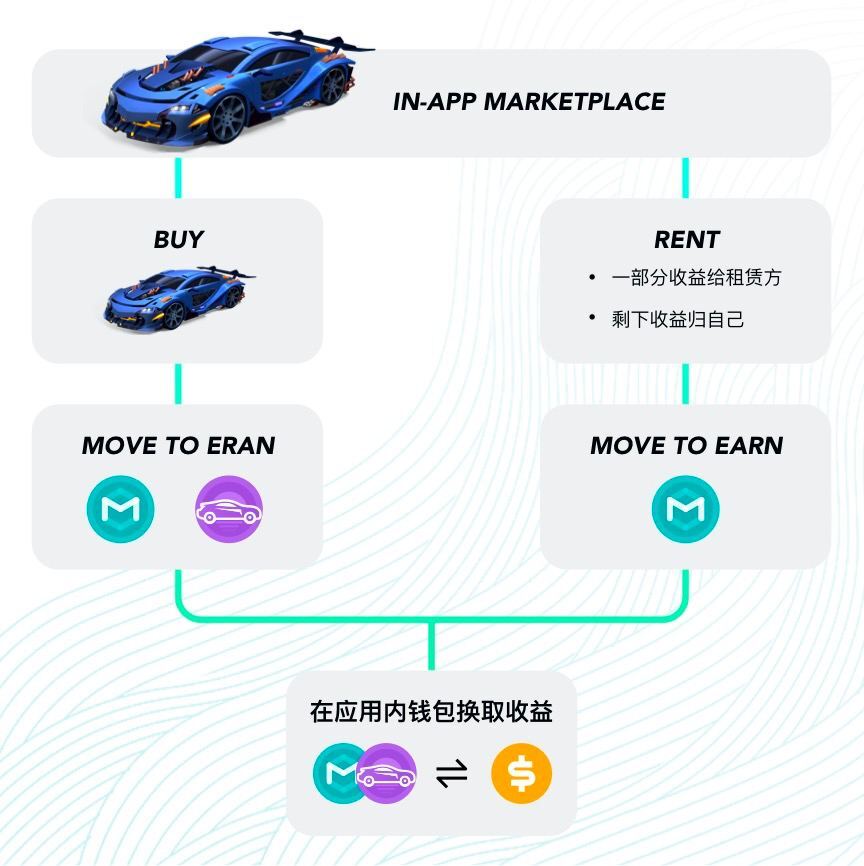 海外一款讓你駕車就能賺取收益的Web3生活應用